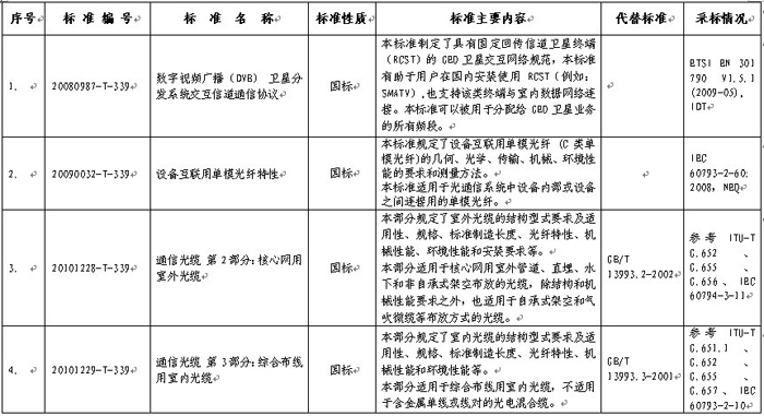 工信部公示5项通信行业国家标准