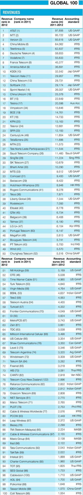 全球运营商100强营收排名