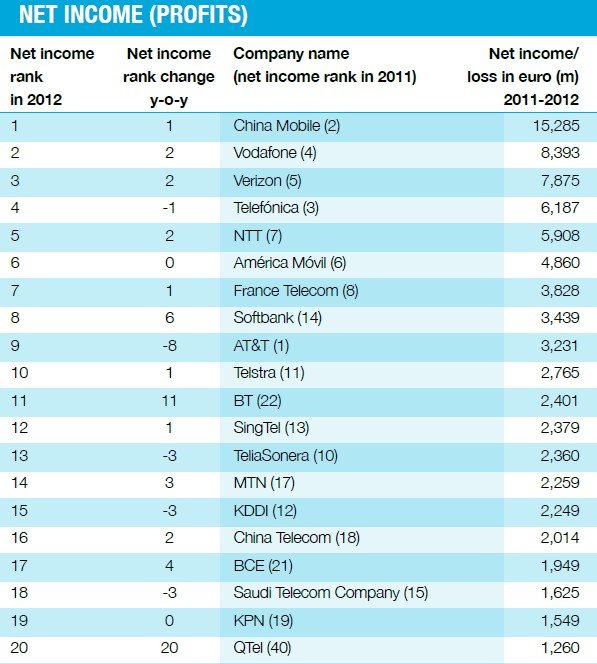 全球运营商利润排名前20位 全球运营商利润排名前20位