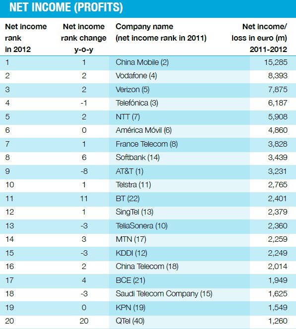 全球运营商利润排名前20位