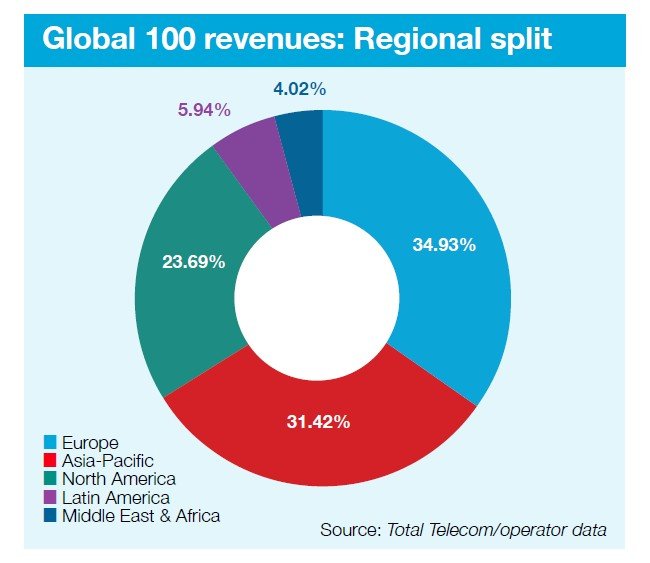 按地区划分的全球100家运营商