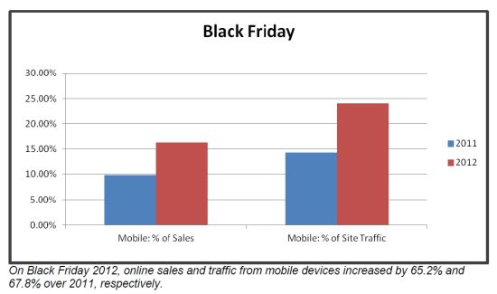 黑色星期五，来自移动设备的成交额和流量同比增长率分别为65.2%和67.8%。
