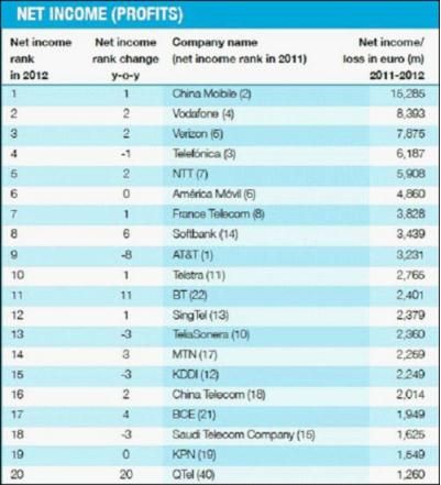 2012年《全球通信运营商100强排行榜》中各运营商的利润情况