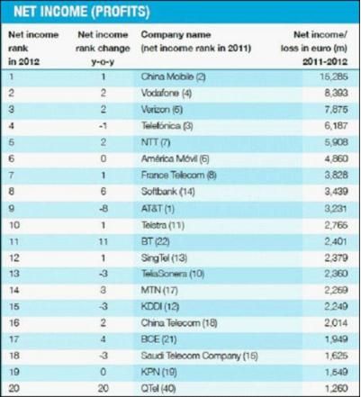 2012年《全球通信运营商100强排行榜》中各运营商的利润情况 2012年《全球通信运营商100强排行榜》中各运营商的利润情况