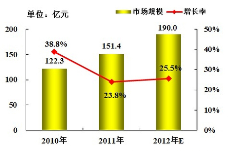 2012年中国医卫行业的IT投资达为190亿
