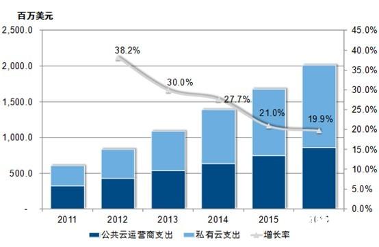 中国云计算市场 中国云计算市场