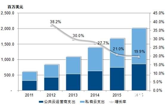 中国云计算市场