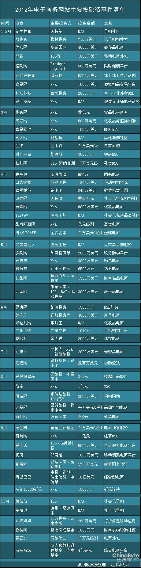 2012年电子商务网站主要投资事件清单