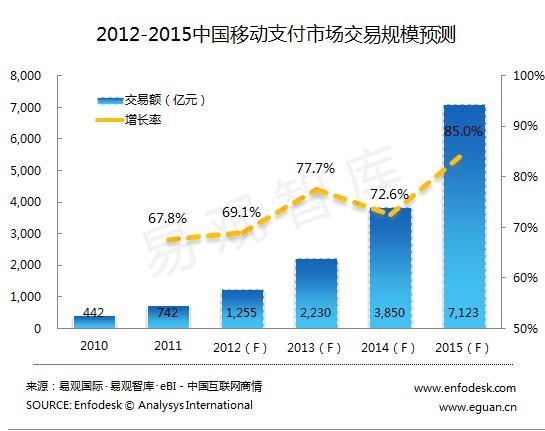 易观:预计2015年中国移动支付规模将达7123亿