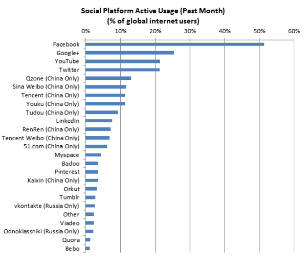 全球社交网站排名：QQ空间第五 Twitter增长最快