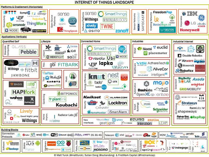 一张图让你看清目前物联网领域都有哪些玩家