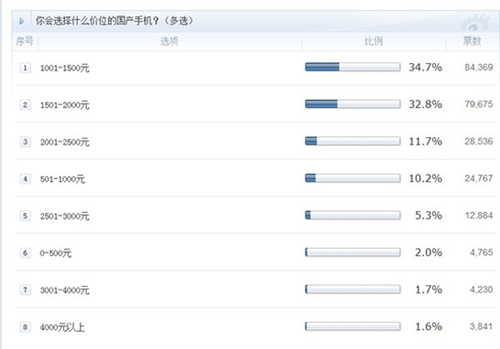 国产品牌手机知名度调查：六成人认可千元机